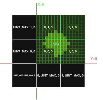 Diagram of loaded and used vertices in their own vertex groups